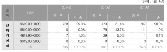 팬티라이너 세번의 3개년도 수입실적 비중 현황(금액기준)