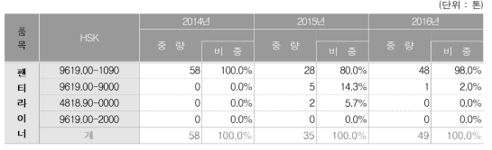 팬티라이너 세번의 3개년도 수입실적 비중현황(중량기준)