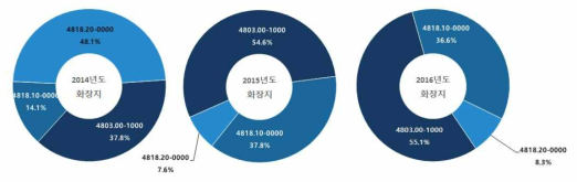 화장지 세 번의 3개년도 수입실적 비중현황(신고건수기준)