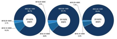 화장지 세번의 3개년도 수입실적 비중 현황(금액기준)