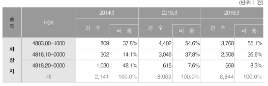 화장지 세번의 3개년도 수입실적 비중현황(신고건수기준)