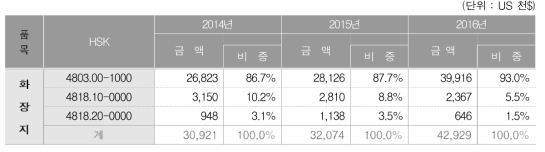 화장지 세번의 3개년도 수입실적 비중 현황(금액기준)