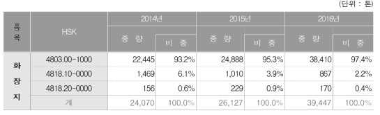 화장지 세번의 3개년도 수입실적 비중현황(중량기준)