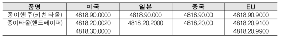 1회용 종이타월·종이행주의 품목분류 해외사례