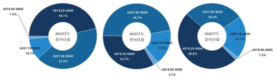 종이타월/종이행주 세번의 3개년도 수입실적 비중현황(신고건수기준)