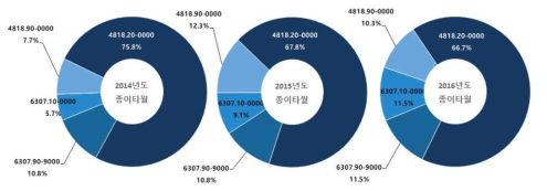 종이타월/종이행주 연계 HSK별 수입실적 현황(금액기준)