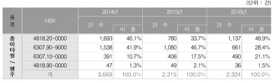 종이타월/종이행주 세번의 3개년도 수입실적 비중현황(신고건수기준)