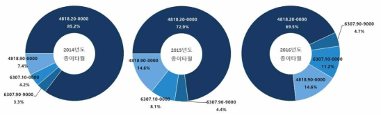 종이타월/종이행주 세번의 3개년도 수입실적 비중현황(중량기준)