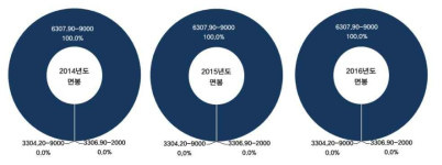 면봉 연계 HSK별 수입실적 현황(금액/중량/신고건수기준)