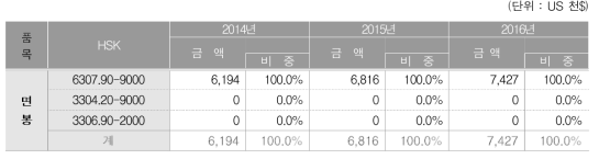 면봉 연계 HSK별 수입실적 현황(금액기준)