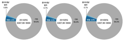 HSK 6307.90-9000의 품목별 수입실적