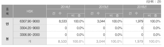 면봉 세번의 3개년도 수입실적 비중현황(신고건수기준)