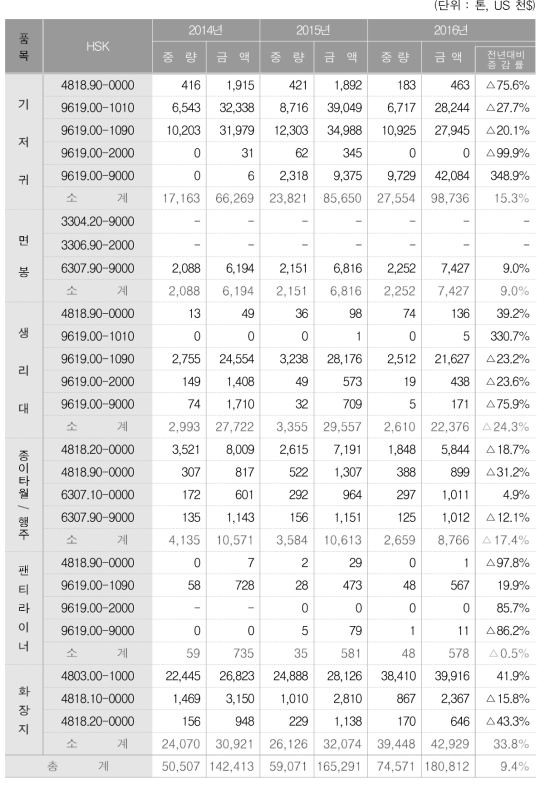 위생용품별 HSK 별 최근 3개년 수입 추이(전년대비 증감율 분석)