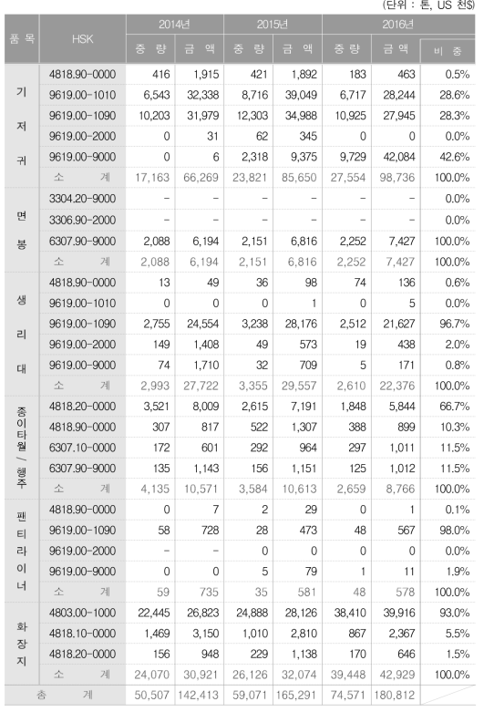 위생용품별 HSK 별 최근 3개년 수입 추이(2016년 수입액 비중)