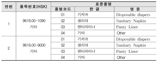 위생용품 표준품명 관리(안)