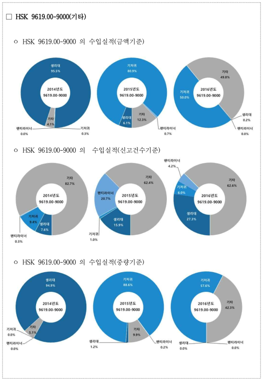 HSK 9619.00-9000(기타) 수입 비중 분석(자세한 내용은 【부록1】참조)