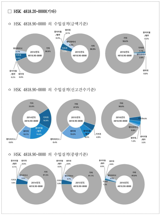 HSK 4818.20-0000(기타)의 수입 비중 분석(자세한 내용은 【부록1】참조)