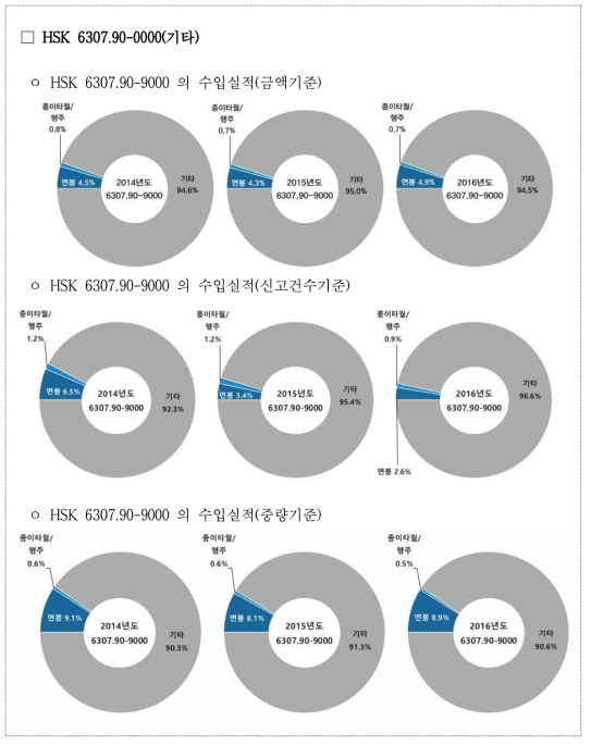 HSK 6307.90-0000(기타)의 수입 비중 분석(자세한 내용은 【부록1】참조)