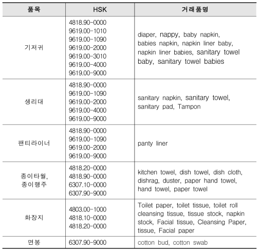 위생용품별 수입통계 추출용 거래품명 DB