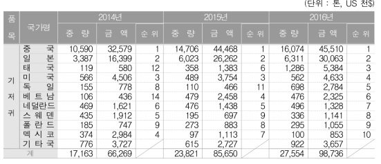 기저귀의 국가별 수입 추이(순위 분석)