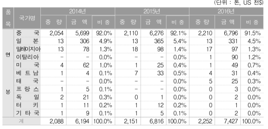 면봉의 국가별 수입 추이(비중 분석)