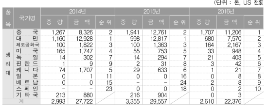 생리대의 국가별 수입 추이(순위 분석)