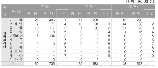 팬티라이너의 국가별 수입 추이(순위 분석)