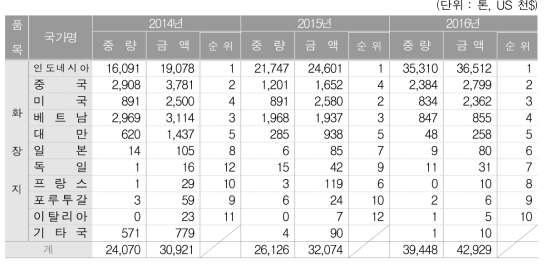 화장지의 국가별 수입 추이(순위 분석)