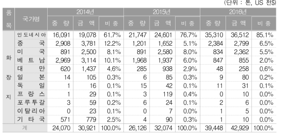 화장지의 국가별 수입 추이(비중 분석)