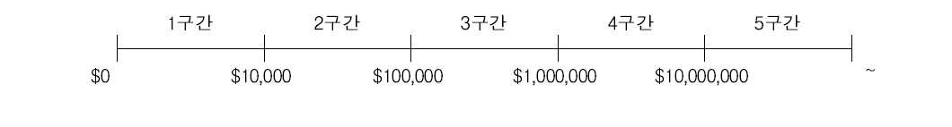 수입금액 기준 구간별 업체규모 정의