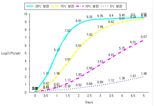 리스테리아균의 온도별 증식 그래프