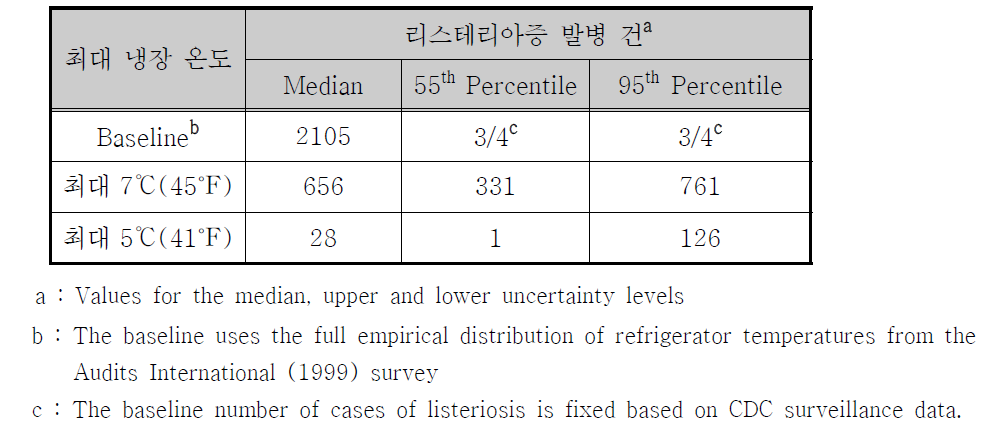 냉장온도 별 리스테리아증 발병 감소 예측