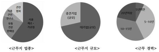 설문참여 기관 및 응답자 일반 현황