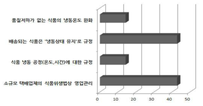 현행 냉동 온도에 대하여 최우선으로 개정할 사항(%)