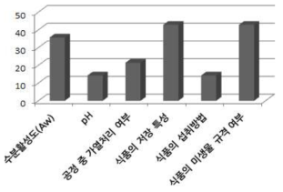 PHF 선정시 고려사항(%)