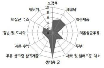 온도 관리 강화가 필요한 식품