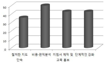 식품의 온도 관리를 위한 정부의 조치사항(%)