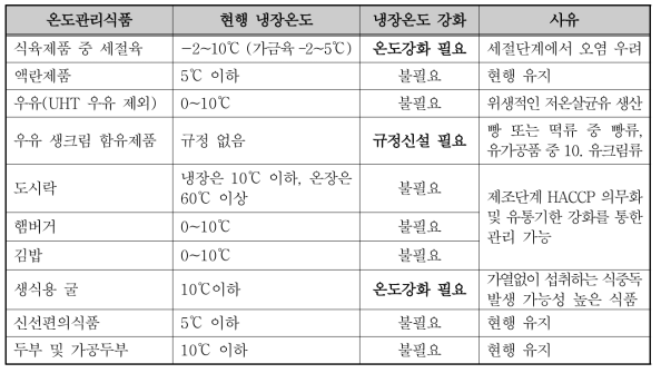 선정된 온도관리식품(TCS)의 현행 식품공전 상 냉장 온도와 강화 필요성