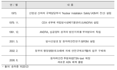 프랑스 원자력 안전‧규제체제 추진 연혁