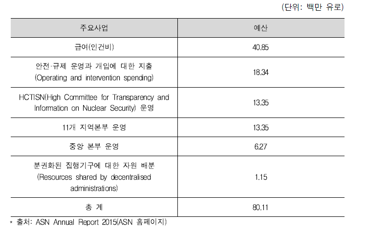 ASN 주요사업별 예산