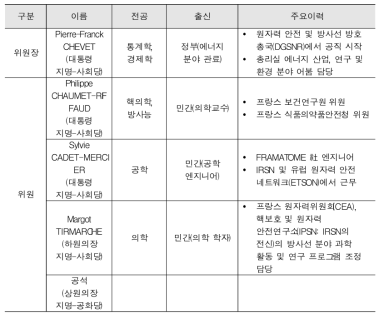 프랑스 ASN 위원장 및 위원 현황