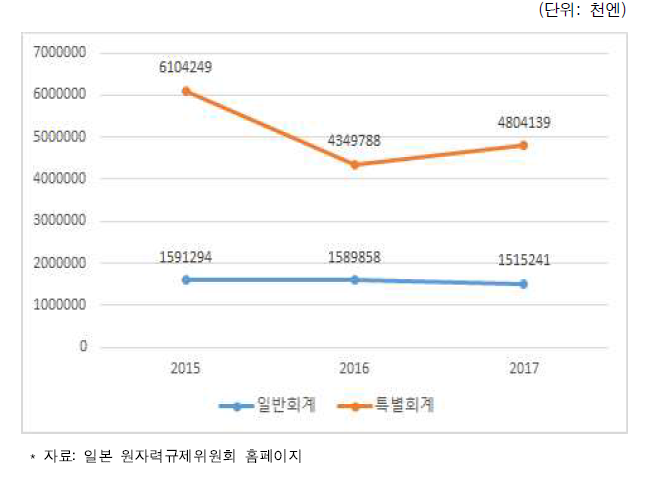 원자력규제위원회 예산추이