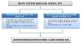 연구의 내용