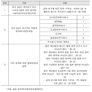 현직 위원장 공표자료의 예