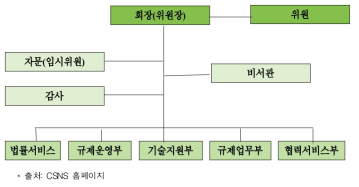 캐나다 원자력안전위원회 조직도