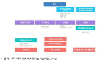 캐나다 원자력 행정체계