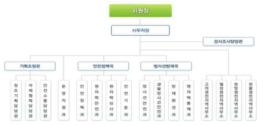 원안위 조직도