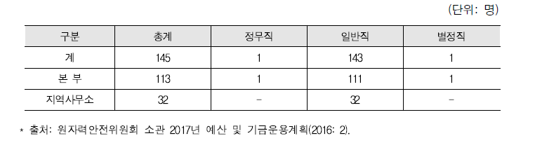 원안위 정원