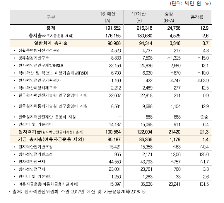 2017년 원안위 세출예산 총괄표