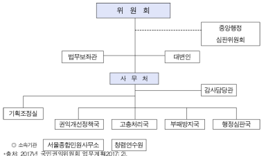 권익위 조직도